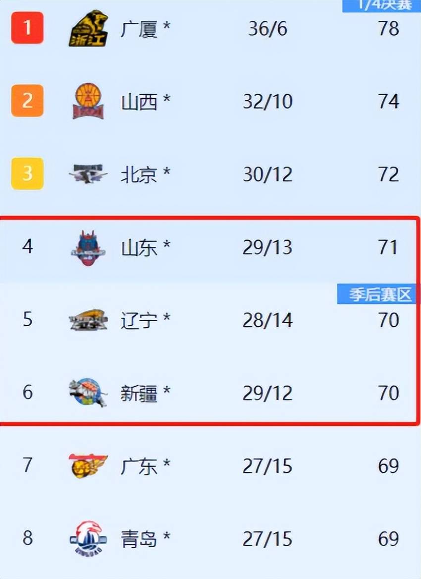 辽宁男篮再胜山西队，领先积分榜