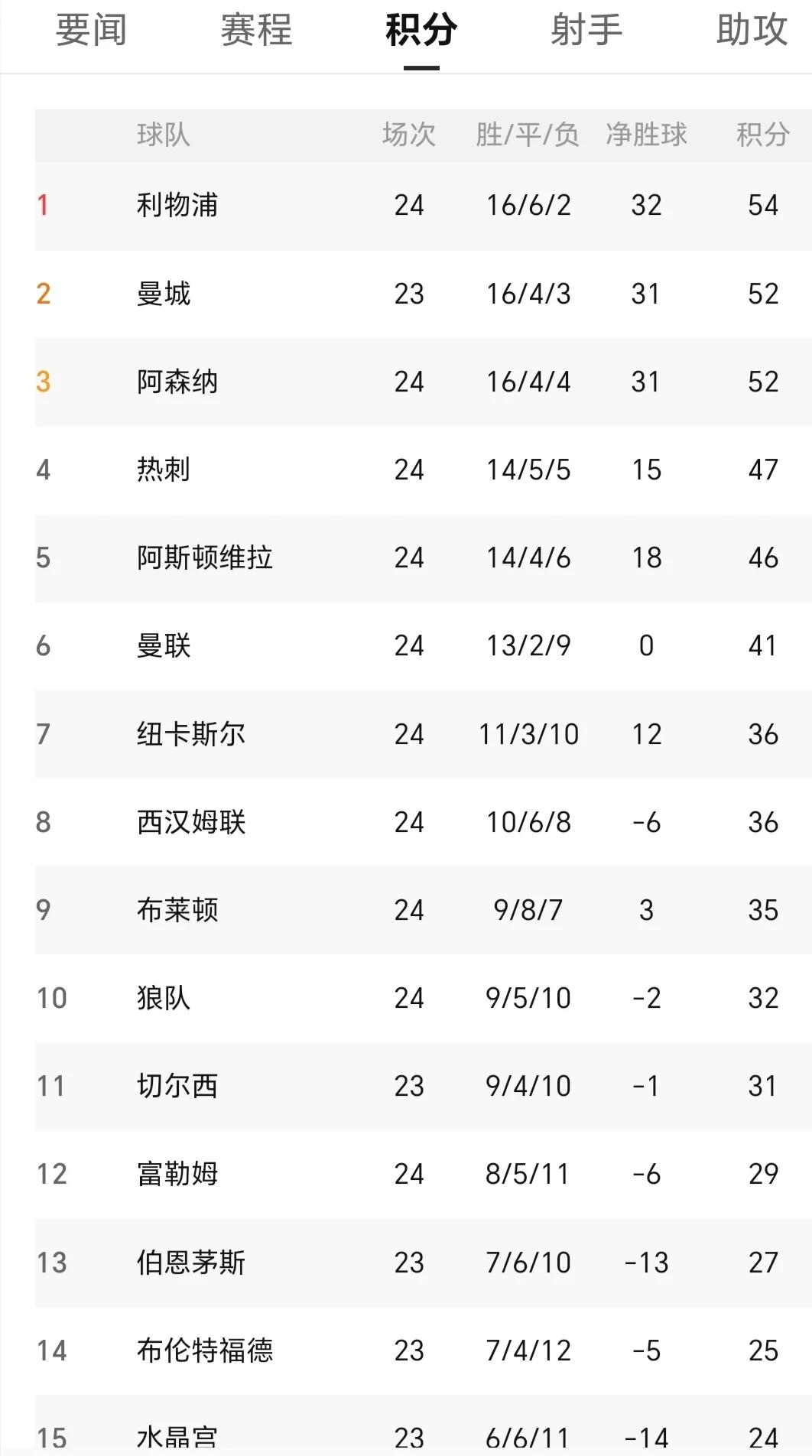 阿森纳客场大胜曼联英超争冠形势未定的简单介绍